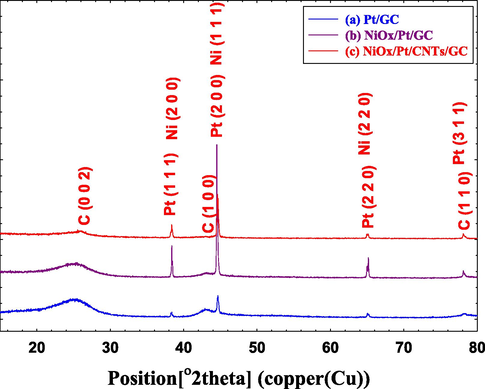 XRD of the (a) Pt/GC, (b) NiOx/Pt/GC and (c) NiOx/Pt/CNTs/GC electrodes.