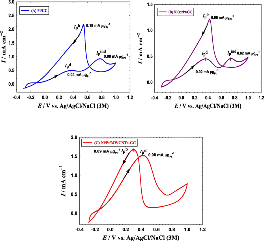 CVs obtained at the (a) Pt/GC, (b) NiOx/Pt/GC and (c) NiOx/Pt/CNTs/GC electrodes in 0.3 M FA (pH = 3.5). Potential scan rate: 100 mVs−1.