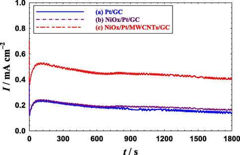 Current transients obtained at the (a) Pt/GC, (b) NiOx/Pt/GC and (c) NiOx/Pt/CNTs/GC electrodes in 0.3 M FA (pH = 3.5) at 0.20 V.