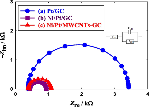 Nyquist plot recorded at AC potential amplitude of 0.20 V obtained at the (a) Pt/GC, (b) NiOx/Pt/GC and (c) NiOx/Pt/CNTs/GC electrodes in 0.3 M FA (pH = 3.5). Frequency range from 10 mHz to 100 kHz. The fitting has been carried out by the EC-Lab software and the equivalent circuit of this system was displayed in the inset.