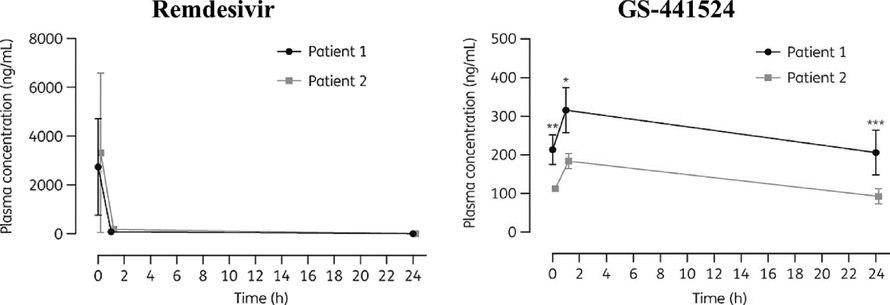 RDV PK in critically ill patients after several doses of IV RDV. Left RDV, Right GS-441524 Patient 1 with renal impairment and Patient 2 without renal impairment; mean SD estimated 3–9 days after RDV initiation).