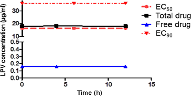 Total and unbound LPV median peak and trough levels in COVID −19 patients. LPV/r 400/100 mg twice daily (Gregoire et al., 2020).