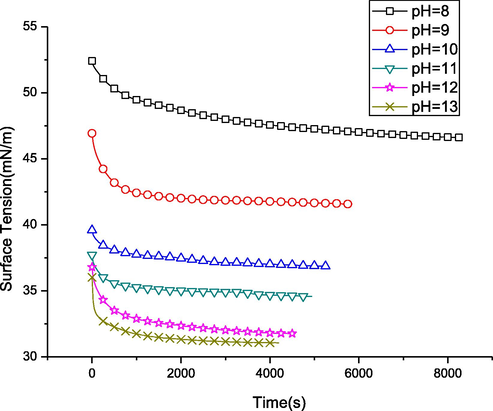 Time dependence of surface tension at the air/water interface for 0.006 mg/mL silk fibroin and 0.00875 mg/mL PS spheres with different pH values.