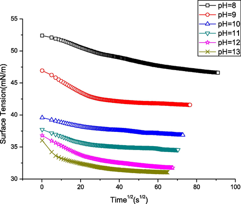 Surface tension as a function of the square root of time. The linear part shows the limit of the diffusion controlled step in the three-step process of the complex assembly at the aqueous solution surface.