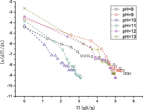 ln(dΠ/dt) as a function of Π, which shows the three adsorption steps by the linear regression.