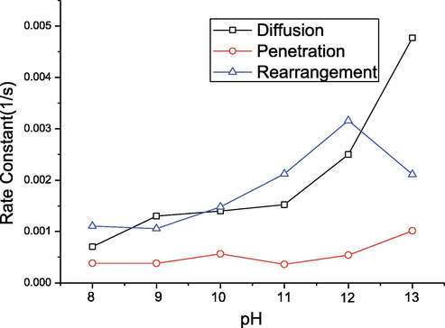 Rate constants of diffusion, kd, penetration, kp, and rearrangement, kr, as a function of pH values.