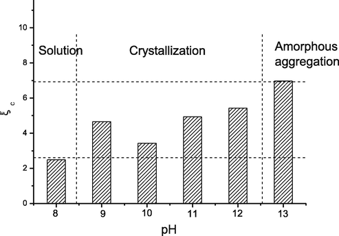 Crystallization coefficient, ξ c , of PS-SF in a sodium hydroxide solution with different pH values. A kinetic crystallization window is determined by comparison with the crystallization results.