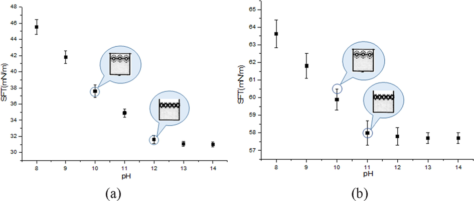 Dependence of average surface tension as a function of pH value in solutions mixed with PS colloidal and (a) SF protein and (b) keratin protein.