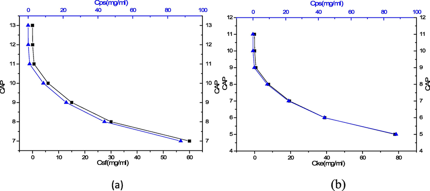 Dependence of CAP with concentration of PS colloidal and (a) silk fibroin (b) keratin protein.