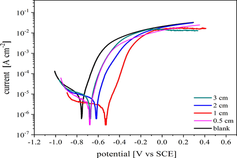 Potentiodynamic polarization curves of untreated and plasma-treated steel at different gap distances of the electrodes in 3.5% NaCl at room temperature (30°) using a scan rate of 1 mV s−1.