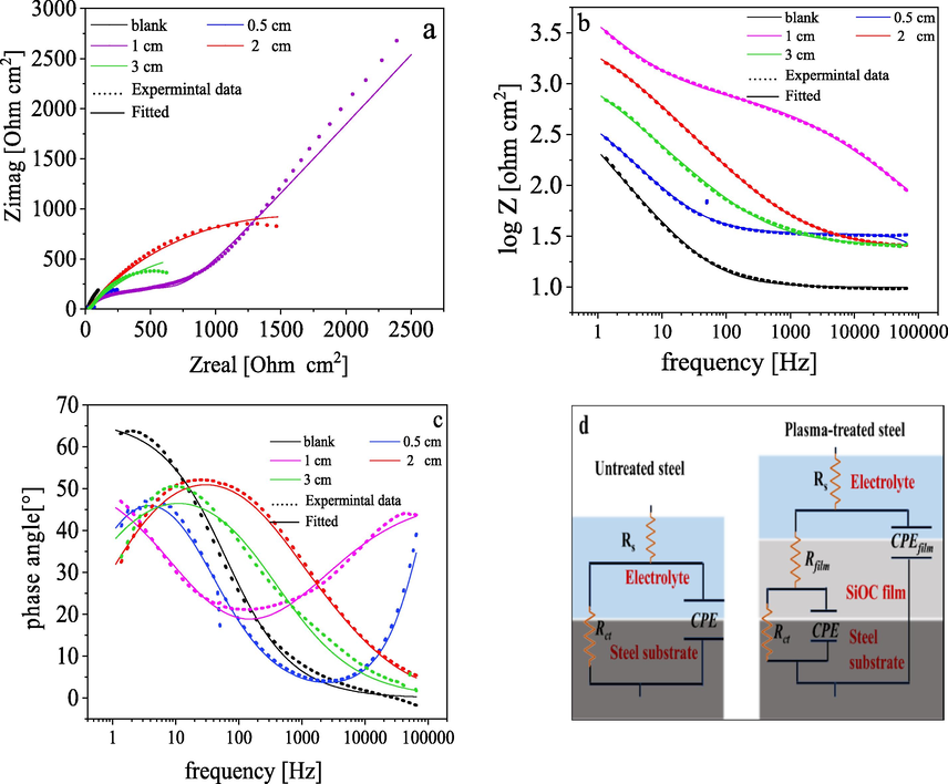 EIS analysis of base material and plasma-treated samples in 3.5% NaCl at room temperature (30°). (a) Nyquist plot, (b and c) Bode plots, and (d) the electrical equivalent circuit used to fit EIS data.