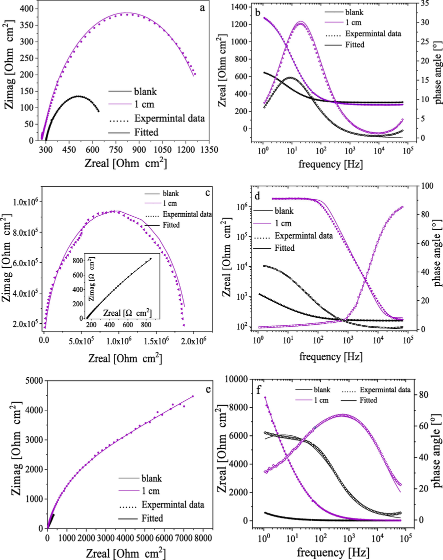 Examples of EIS plots of plasma-treated samples in phthalate buffer solutions with different pH as: Nqusit (a, c, and e), and Bode (b, d and f) for pH 3, 9 and 12 at room temperature (30°).