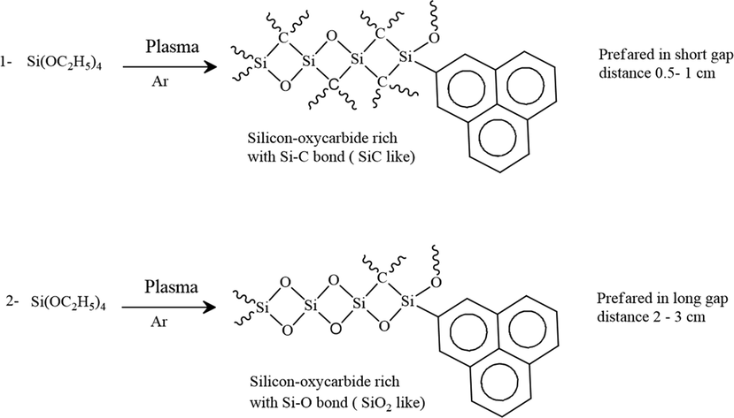 Suggested reactions mechanisms of TEOS in plasma phase.