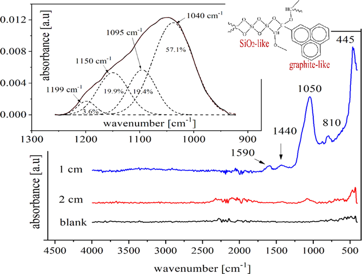 FTIR spectra of plasma deposited films based on the gap distance 1 and 2 cm compared to the blank sample.