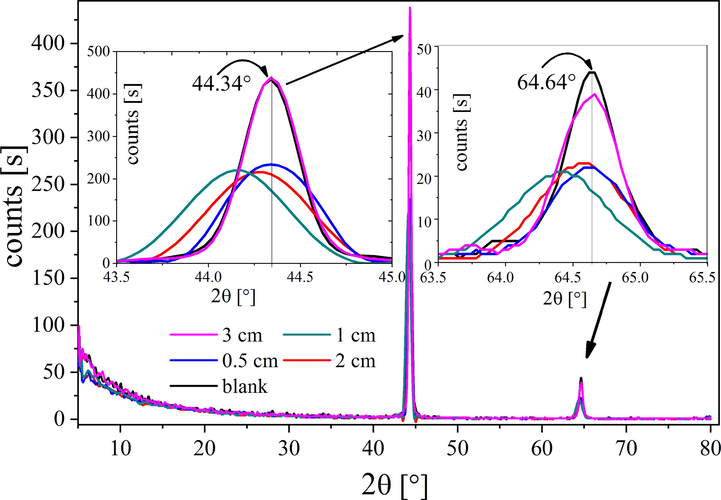 XRD patterns of treated samples at different gap distances between the two electrodes.