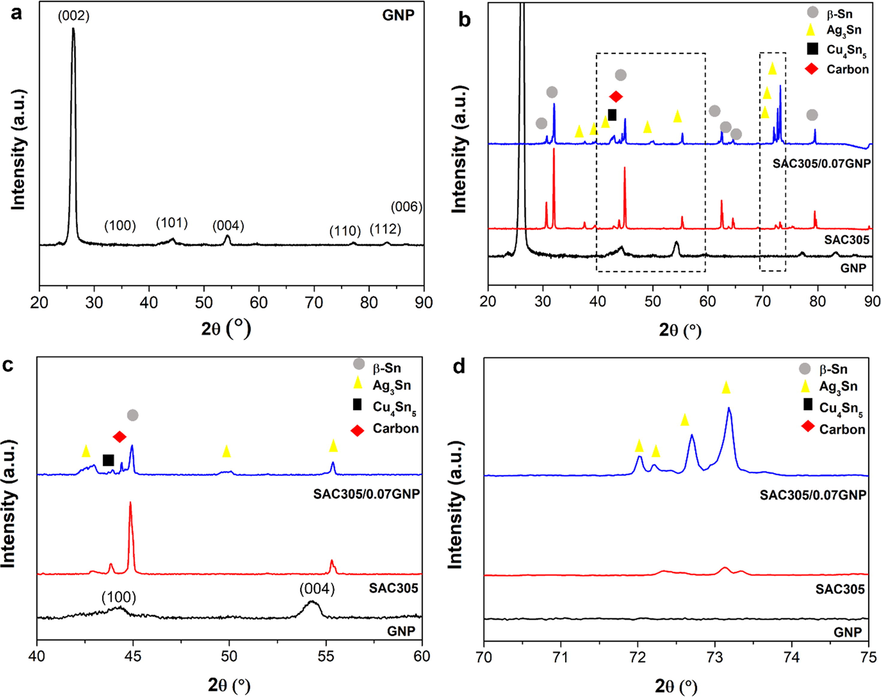 XRD pattern of (a) graphene nanopowder (GNP), XRD peaks of GNP, SAC305, and SAC305/0.07GNP at scanning (b) 20⁰ to 90⁰, (c) 40⁰ to 60⁰ and (d) 70⁰ to 75⁰.