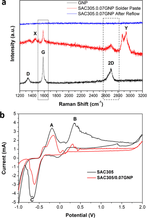 (a) Raman spectra of GNP, SAC305/0.07GNP solder paste, and SAC305/0.07GNP solder after reflow, and (b) CV peaks of SAC305 and SAC305/0.07GNP.