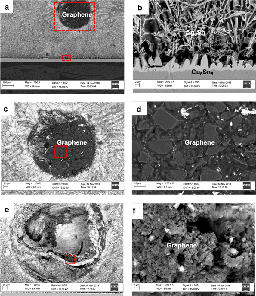 (a) Cross sectional FESEM images of SAC305/0.07GNP composite solder at area near solder/substrate interface; (b) higher magnification images of solder/substrate from (a); (c) magnified images of graphene agglomeration from (a); (d) magnified image of (c); (e) another graphene agglomeration at area along the solder/substrate interface; (f) magnified image from (e).