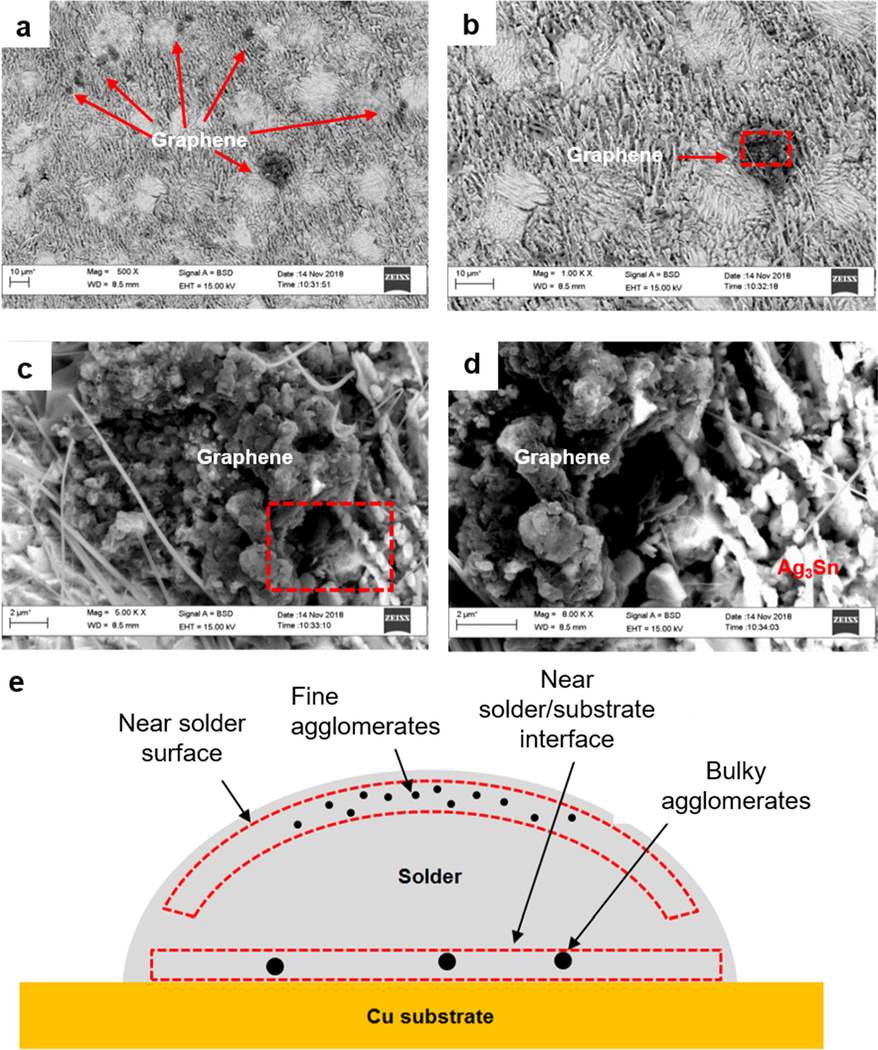 (a) FESEM images of graphene agglomeration at area near the solder surface; (b) magnified image of (a); (c) higher magnification images of the designated area in (b); (d) higher magnification images of designated area in (c), and (e) schematic of graphene agglomeration area in SAC305/0.07GNP composite solder.