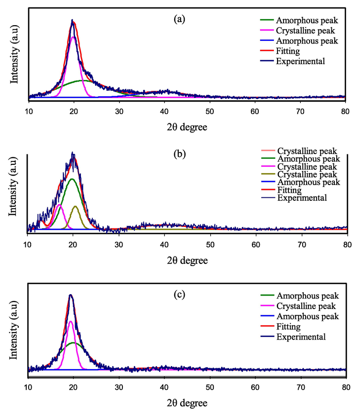 XRD pattern of (a) pure PVA film, (b) pure MC, and (c) PVA: MC blend (60:40) films.