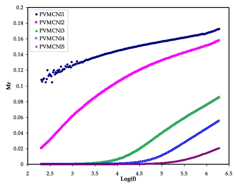 The real part of the electric modulus versus log (f) for all electrolyte samples.