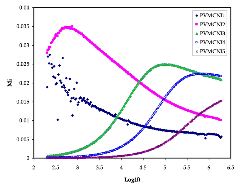 The imaginary part of the electric modulus versus log (f) for all electrolyte samples.