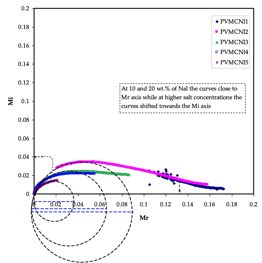 Argand plot at ambient temperature for all the samples.