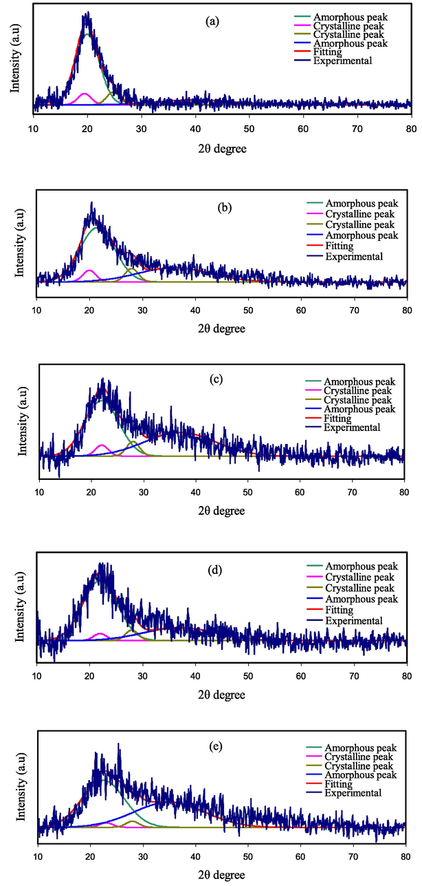 X‐ray diffraction (XRD) spectra for (a) PVMCNI1, (b) PVMCNI2, (c) PVMCNI3, (d) PVMCNI4, and (e) PVMCNI5 electrolyte films.