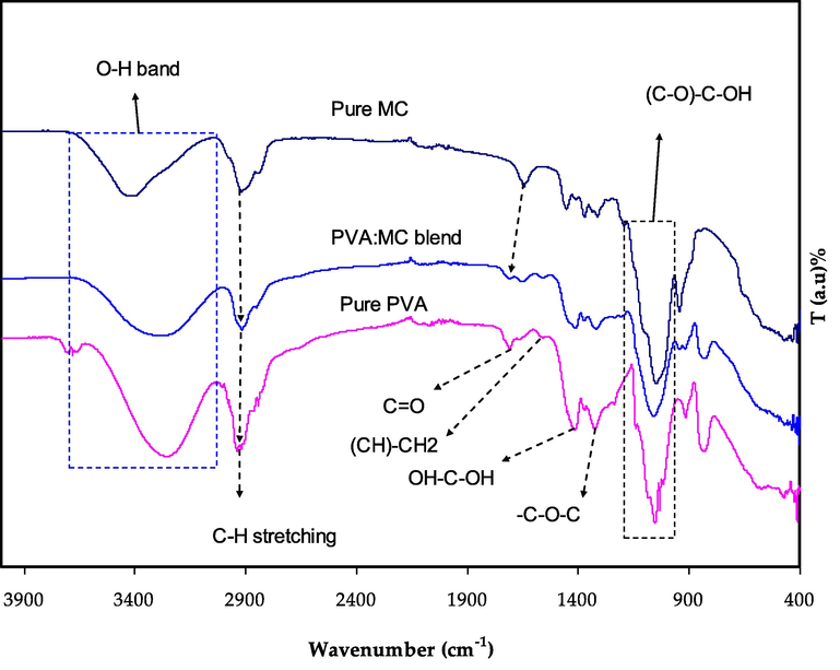 FTIR spectra for pure PVA, pure MC, PVA:MC (0.6:0.4) blend.