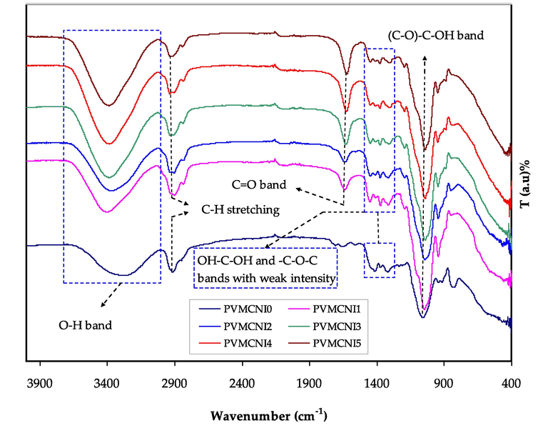 FTIR spectra of pure PVA-MC blend (0.6:0.4), and PVA: MC: NaI polymer electrolytes for 10, 20, 30, 40, and 50 wt% systems.