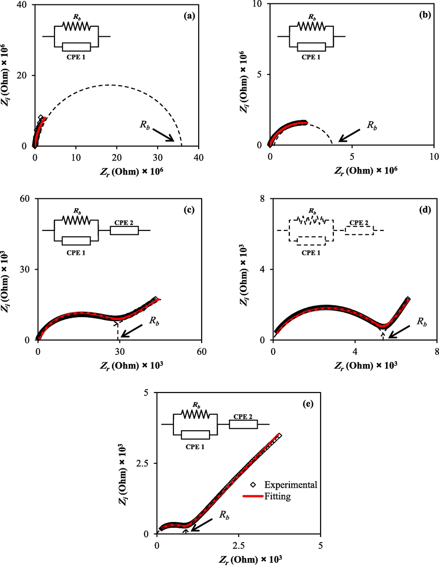 EIS plots for (a) PVMCNI1 (b), PVMCNI2 (c) PVMCNI3, (d) PVMCNI4, and (e) PVMCNI5 electrolyte films.