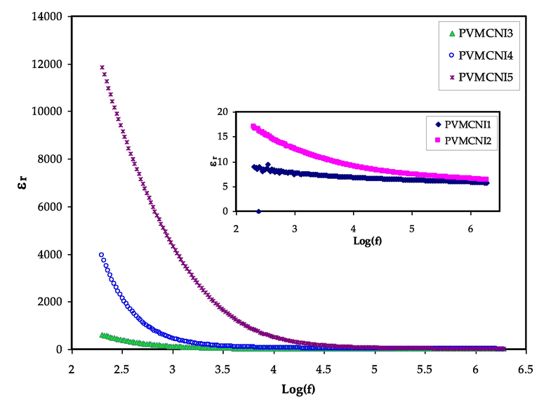 Dielectric constant versus log (f) for all electrolyte samples.