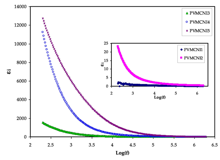 Dielectric loss versus log (f) for all electrolyte samples.