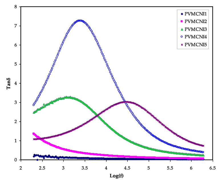 Loss tangent versus log (f) for all electrolyte samples.