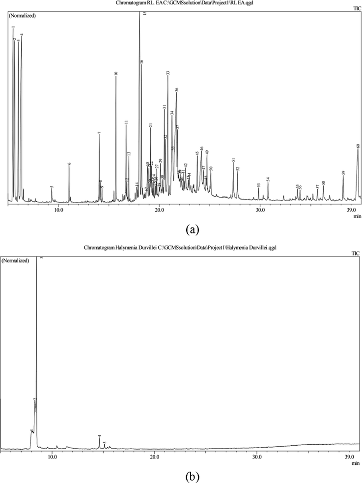 The chromatogram of GC-MS extraction of H. durvillei (a) ethyl acetate and (b) ethanol.