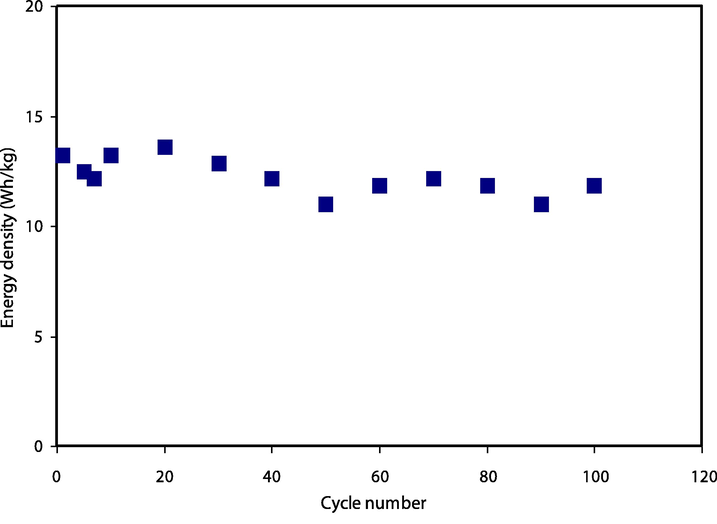 Energy density (Ed) for the assembled EDLC throughout 100 cycles.