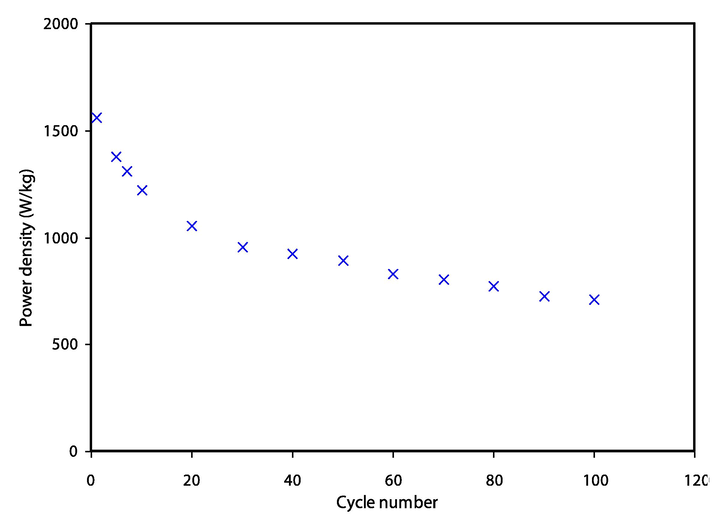 Power density (Pd) for the assembled EDLC throughout 100 cycles.