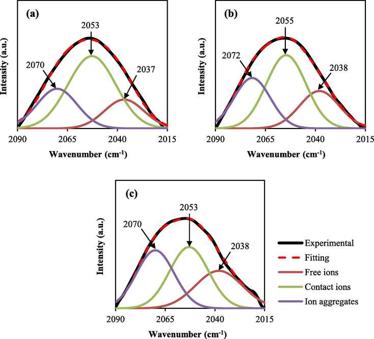 Deconvolution (DVN) of the FTIR spectra at a wavenumber between 2015 and 2090 cm−1.