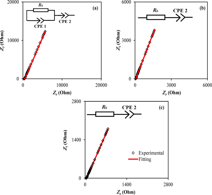 Complex plots of impedance spectra for the CS-Dextran-NH4SCN systems containing various amounts of glycerol.