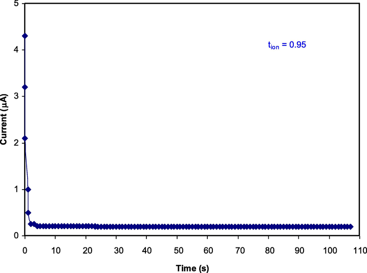 The polarization curve of current against time for the highest conducting electrolyte.