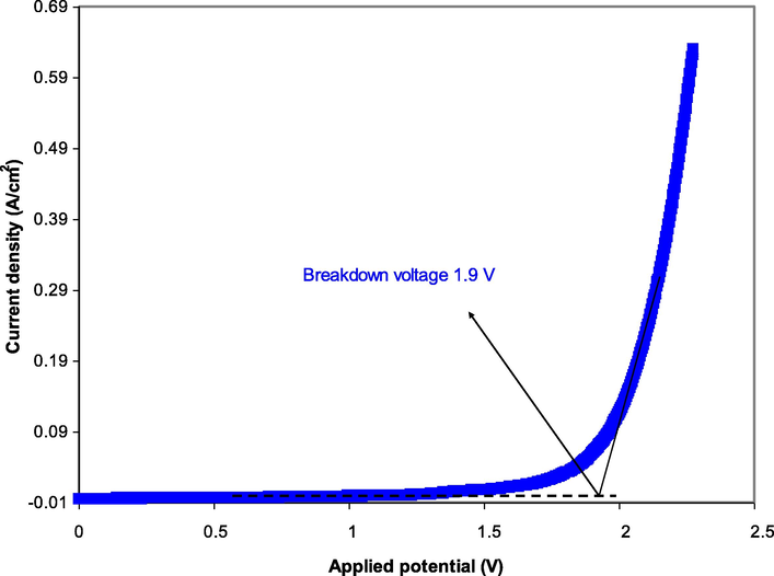 The LSV plot for the uppermost conducting sample.