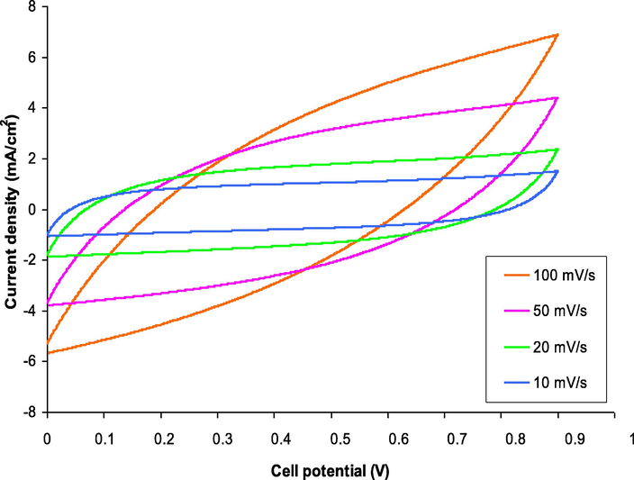 The CV curve of the constructed cell at various sweep ratings of 10, 20, 50, and 100 mV/s.