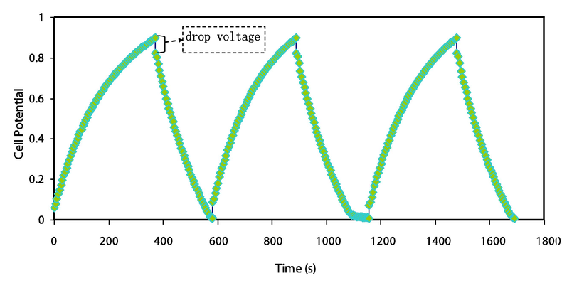 The GCD curve for the manufactured EDLC cell.