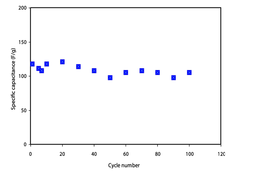 The variation of specific capacitance, Cs for the constructed EDLC up to 100 cycles.