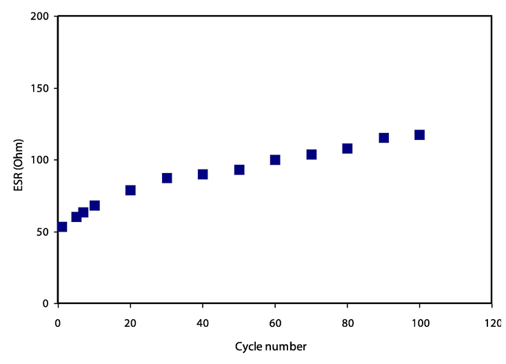 The ESR value against cycle numbers up to 100 cycles.