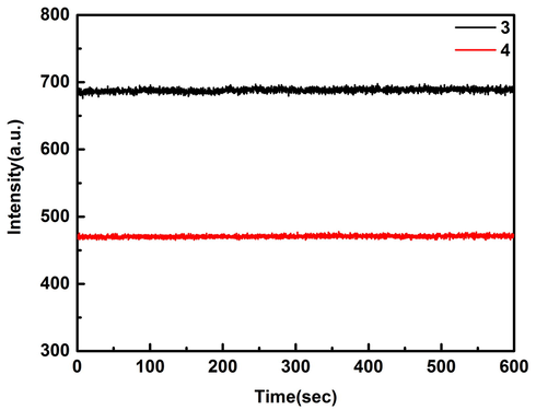 Fluorescence stability of 3 and 4 (15 μmol/L) in DMSO solution (Ex = 430 nm, Em = 555 nm).