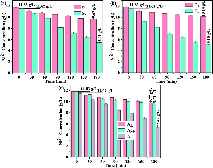 Ni2+ concentration in both the anolyte and catholyte for the three electrolysis systems: (a) symmetric system, (b) two-compartment system and (c) asymmetric system.