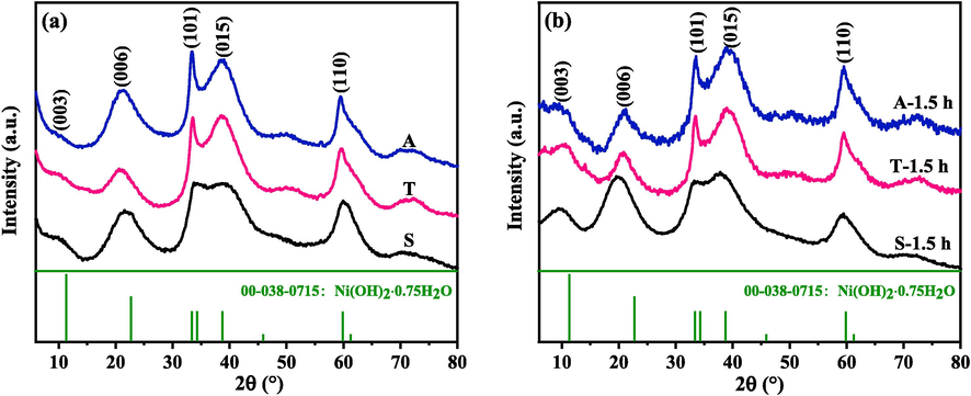 XRD patterns for the samples collected from the three systems after various hours of electrolysis: (a) 3 h, (b) 1.5 h.