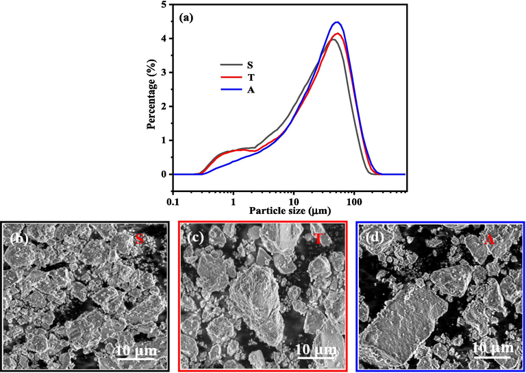 The particle size distribution of the samples (a) and the SEM images for the samples collected from the symmetric system (b), two-compartment system (c) and asymmetric system (d).