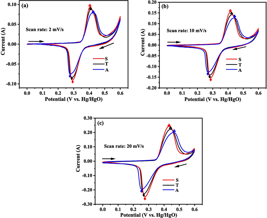 CV curves for the electrodes made by the samples collected from the three electrolytic systems at various scan rates: (a) 2 mV/s, (b) 10 mV/s, and (c) 20 mV/s.